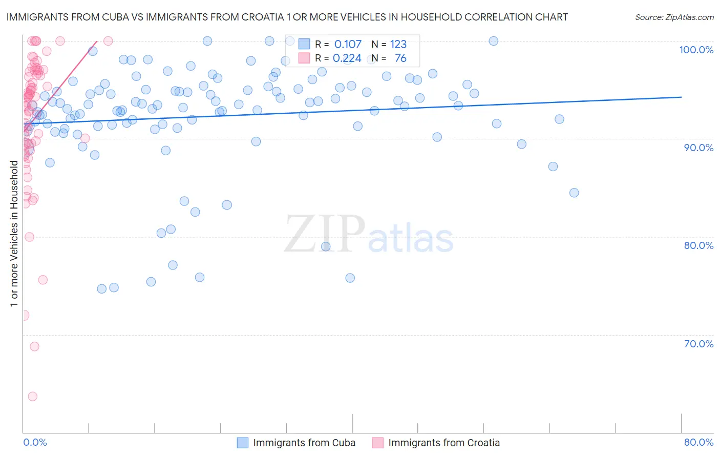 Immigrants from Cuba vs Immigrants from Croatia 1 or more Vehicles in Household