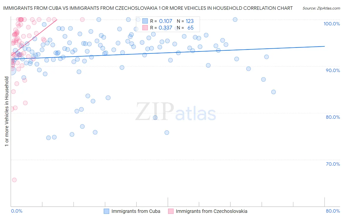 Immigrants from Cuba vs Immigrants from Czechoslovakia 1 or more Vehicles in Household