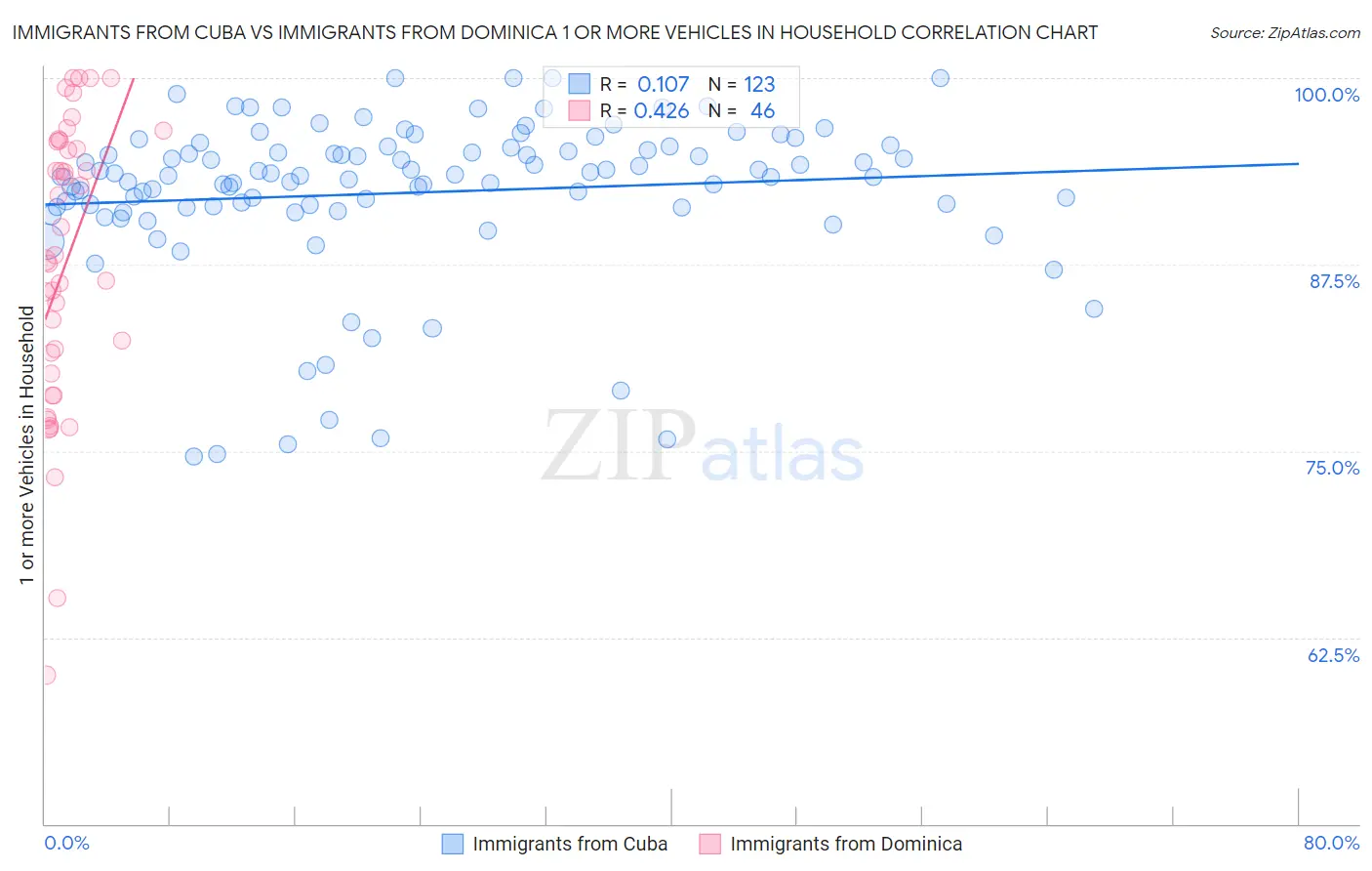 Immigrants from Cuba vs Immigrants from Dominica 1 or more Vehicles in Household