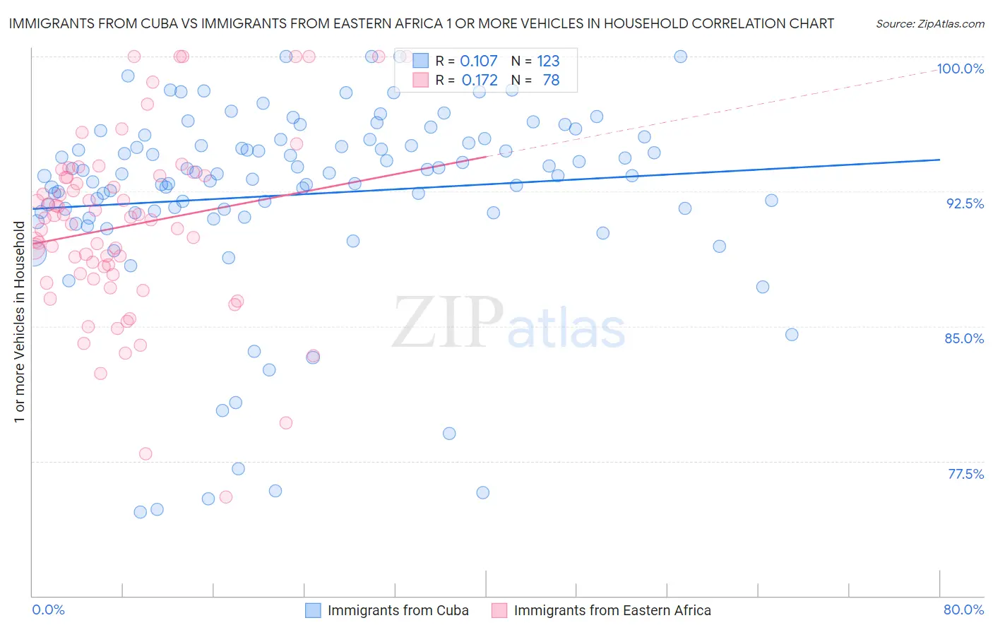 Immigrants from Cuba vs Immigrants from Eastern Africa 1 or more Vehicles in Household