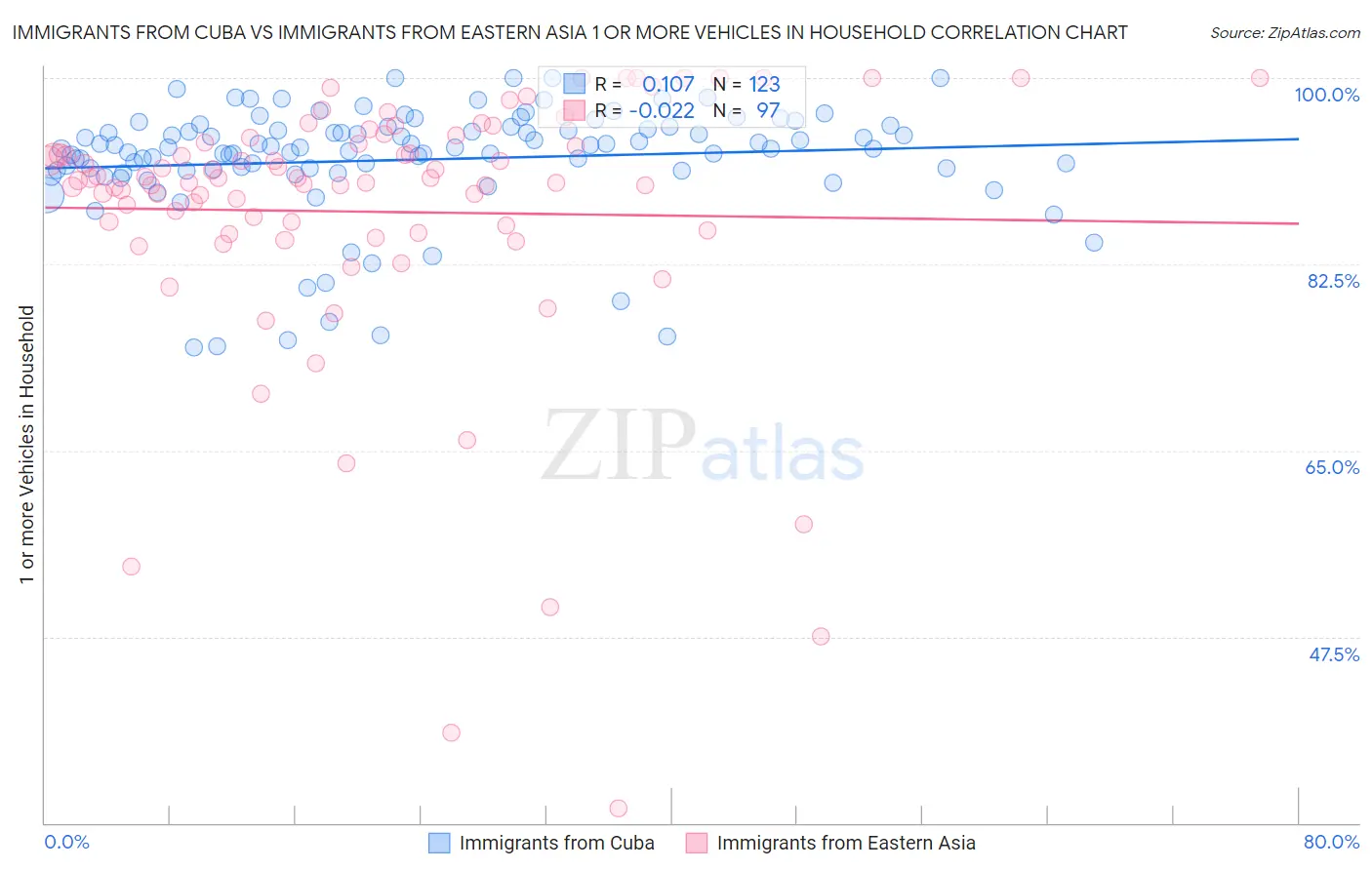 Immigrants from Cuba vs Immigrants from Eastern Asia 1 or more Vehicles in Household