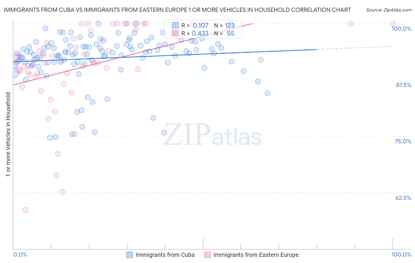 Immigrants from Cuba vs Immigrants from Eastern Europe 1 or more Vehicles in Household