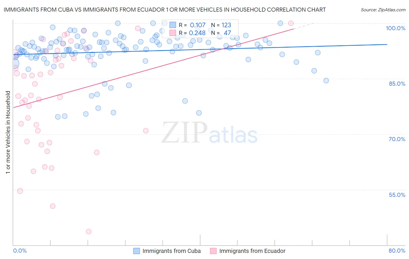 Immigrants from Cuba vs Immigrants from Ecuador 1 or more Vehicles in Household