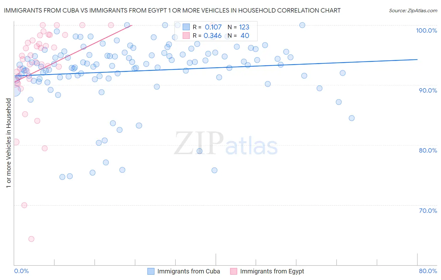 Immigrants from Cuba vs Immigrants from Egypt 1 or more Vehicles in Household