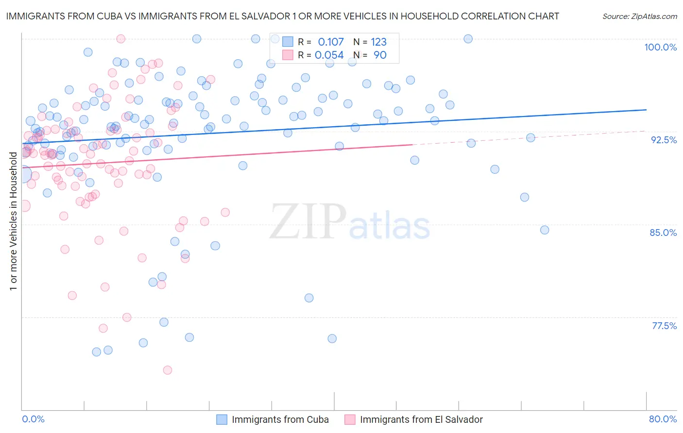 Immigrants from Cuba vs Immigrants from El Salvador 1 or more Vehicles in Household