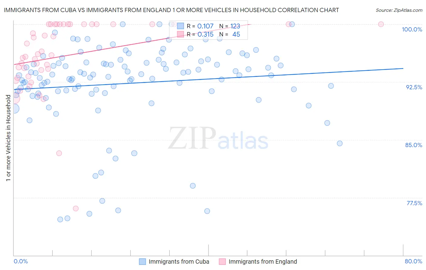 Immigrants from Cuba vs Immigrants from England 1 or more Vehicles in Household