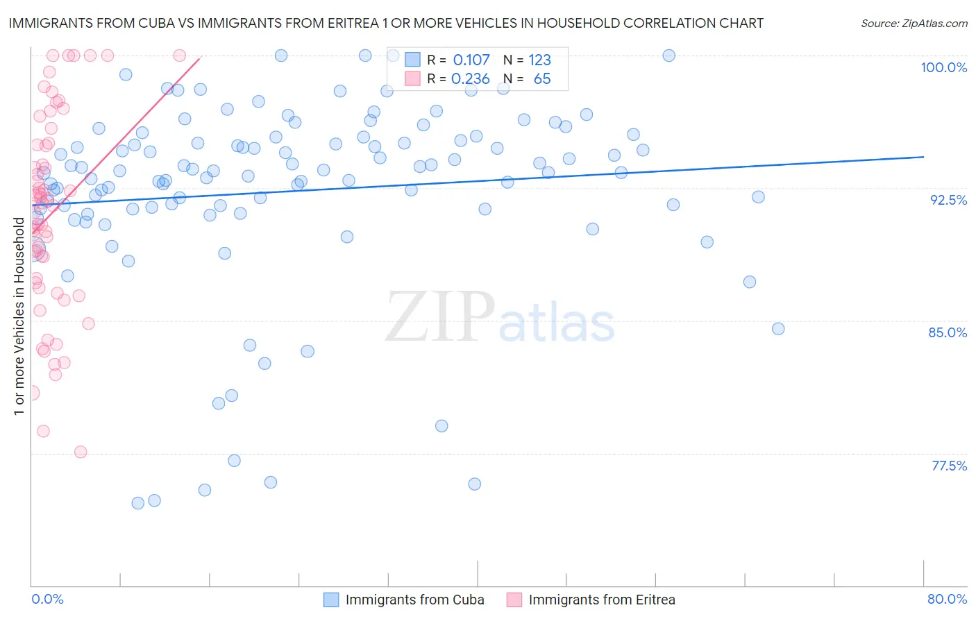 Immigrants from Cuba vs Immigrants from Eritrea 1 or more Vehicles in Household