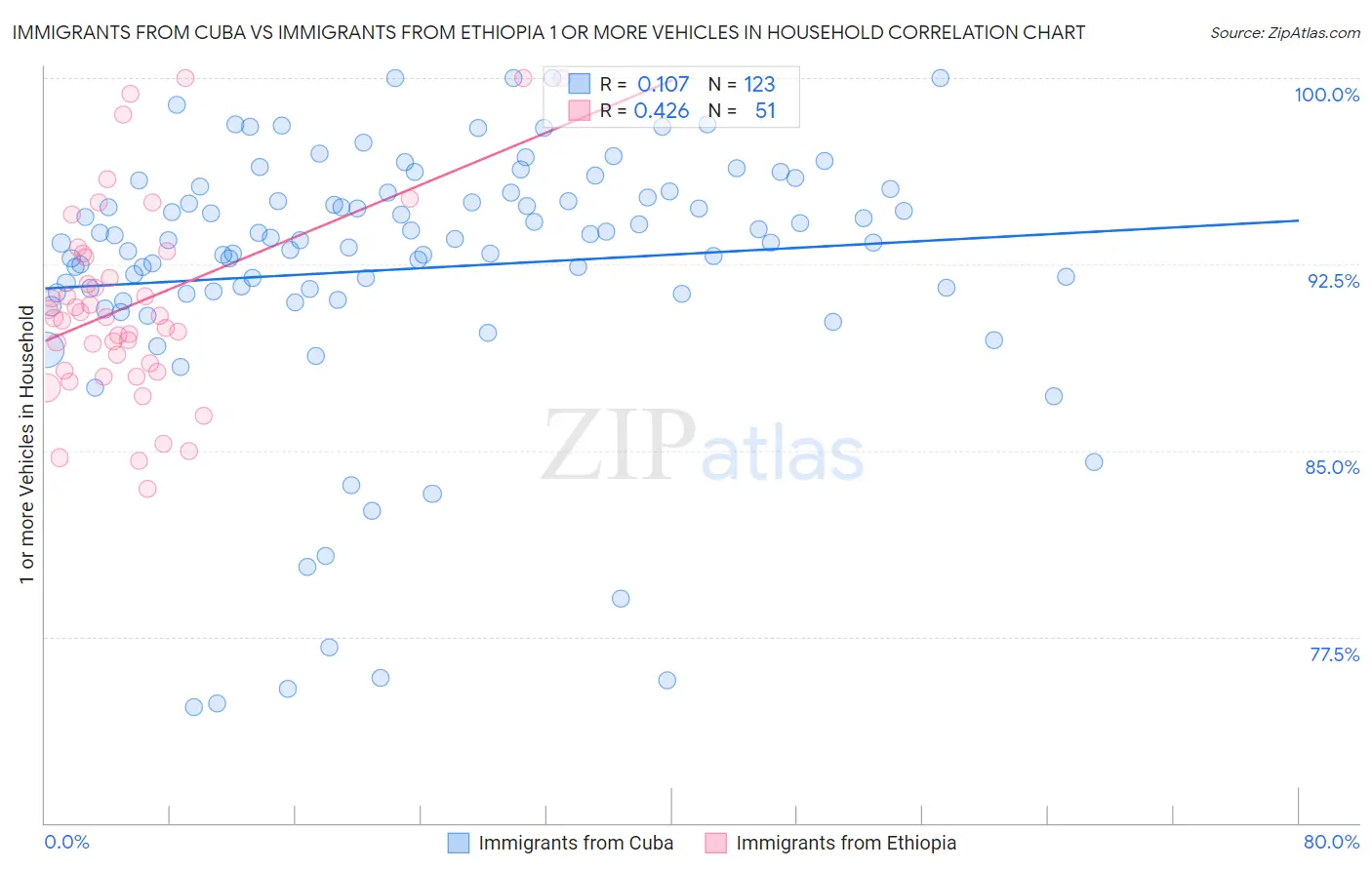 Immigrants from Cuba vs Immigrants from Ethiopia 1 or more Vehicles in Household