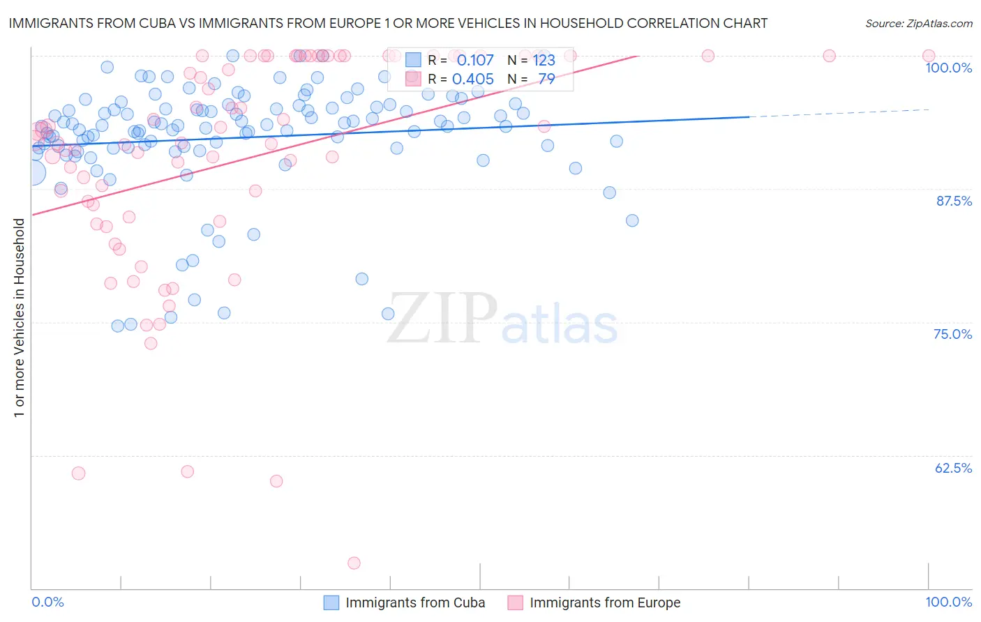 Immigrants from Cuba vs Immigrants from Europe 1 or more Vehicles in Household