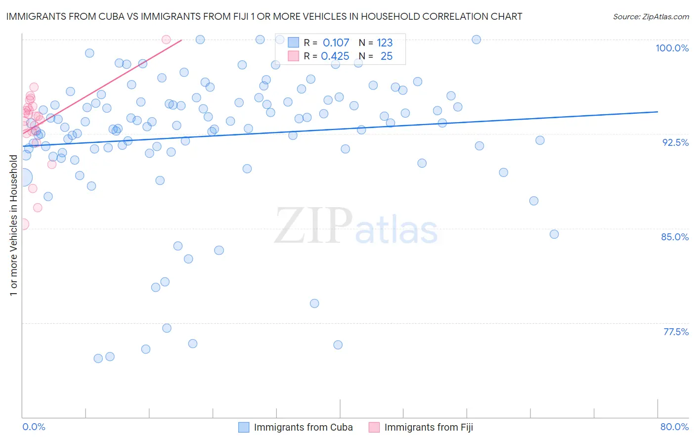 Immigrants from Cuba vs Immigrants from Fiji 1 or more Vehicles in Household