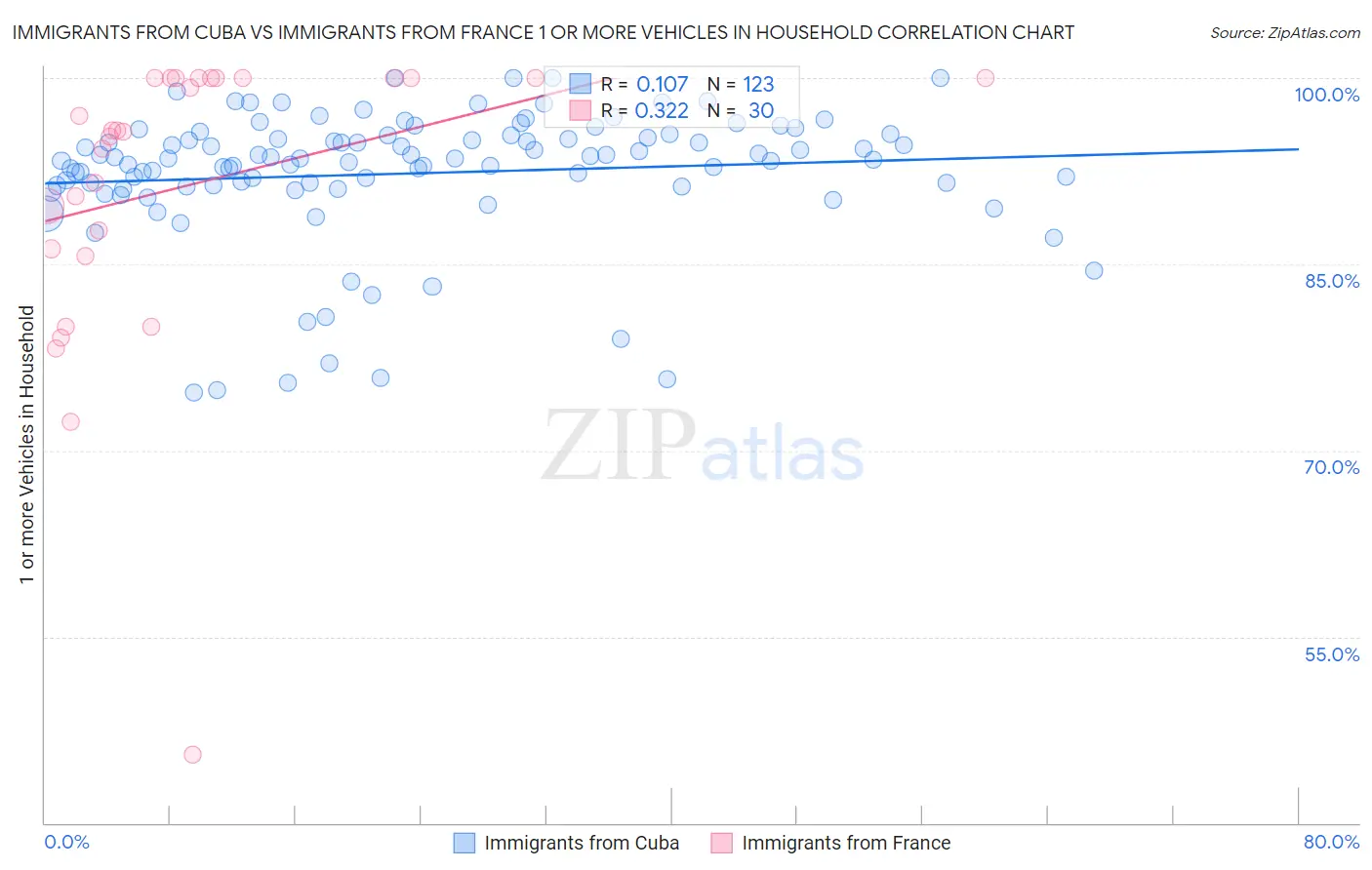 Immigrants from Cuba vs Immigrants from France 1 or more Vehicles in Household