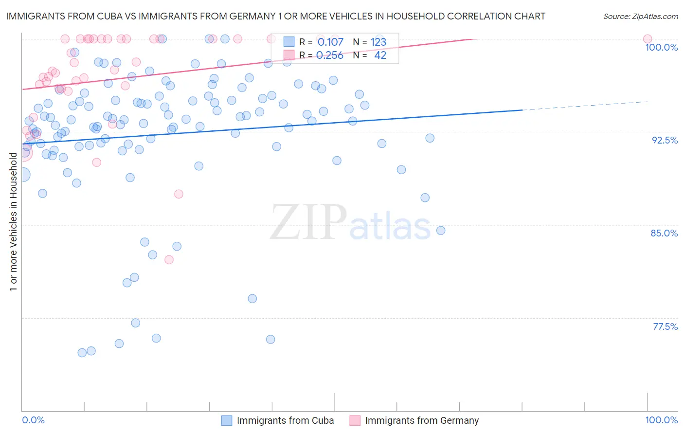 Immigrants from Cuba vs Immigrants from Germany 1 or more Vehicles in Household