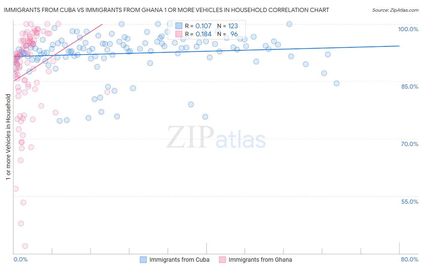 Immigrants from Cuba vs Immigrants from Ghana 1 or more Vehicles in Household