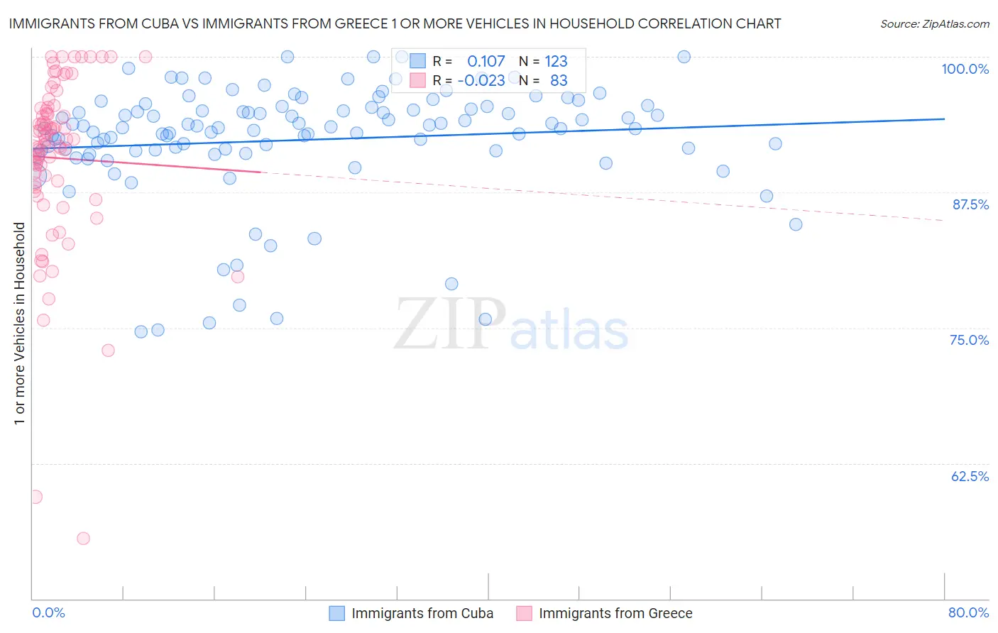Immigrants from Cuba vs Immigrants from Greece 1 or more Vehicles in Household