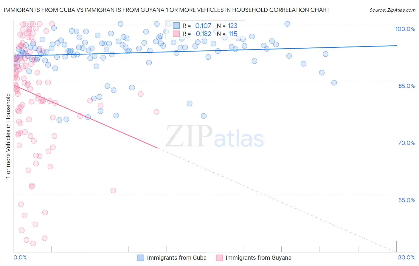Immigrants from Cuba vs Immigrants from Guyana 1 or more Vehicles in Household