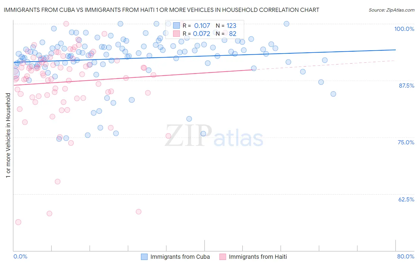 Immigrants from Cuba vs Immigrants from Haiti 1 or more Vehicles in Household