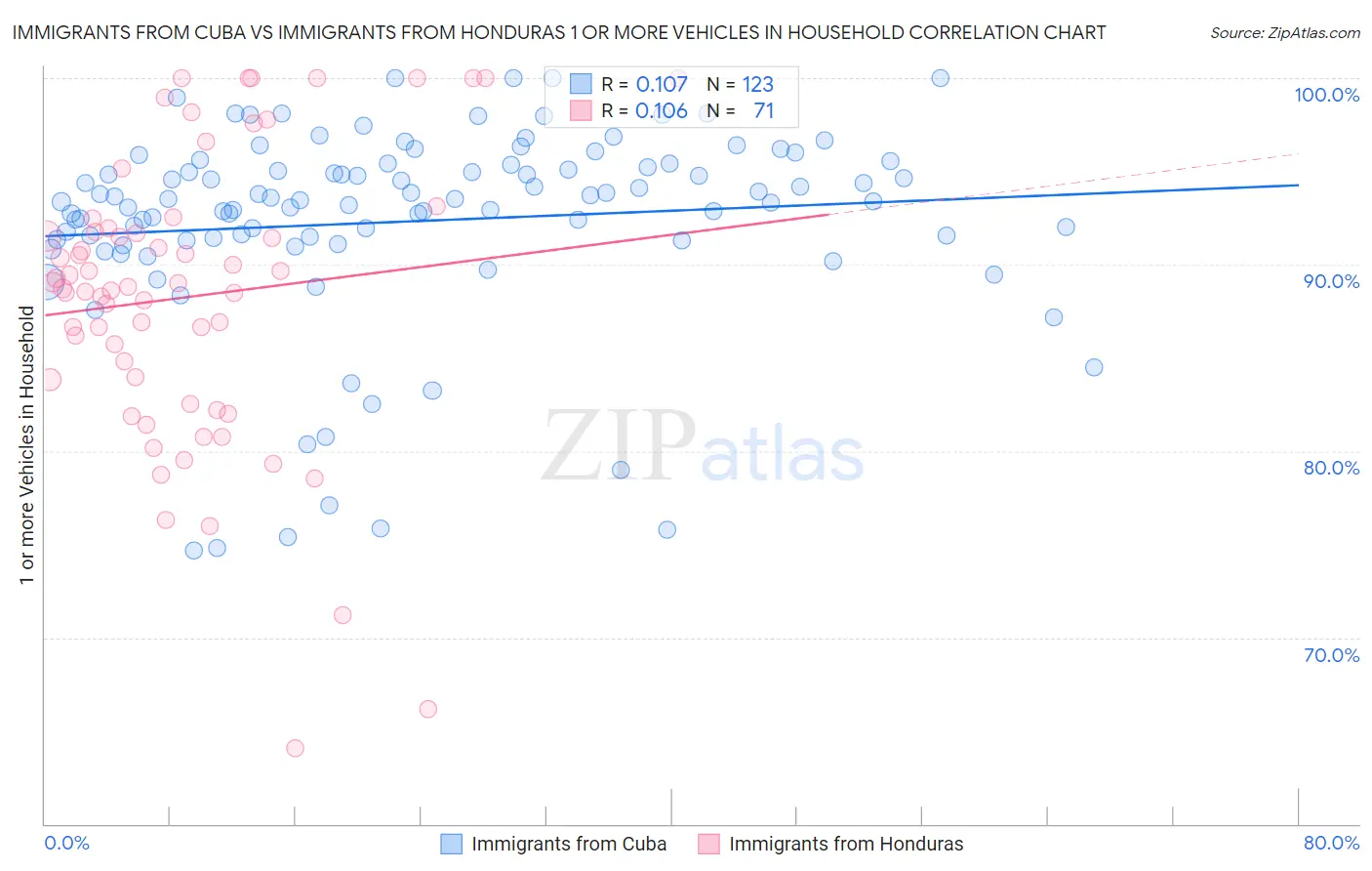 Immigrants from Cuba vs Immigrants from Honduras 1 or more Vehicles in Household