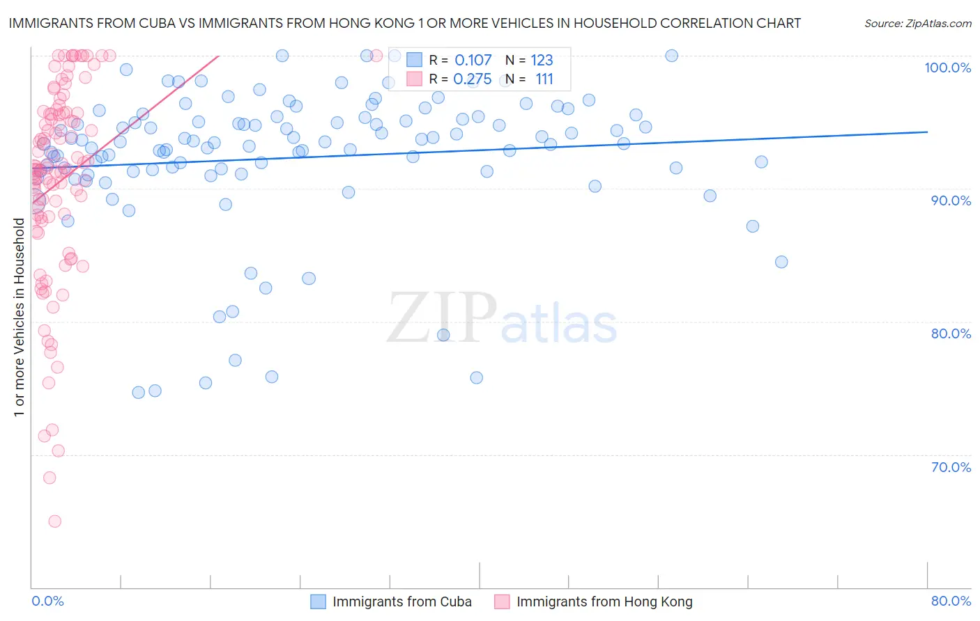 Immigrants from Cuba vs Immigrants from Hong Kong 1 or more Vehicles in Household
