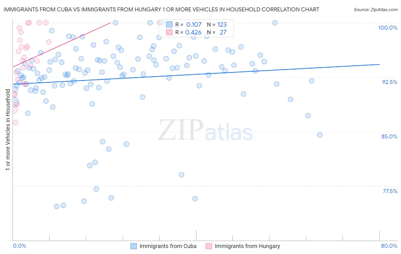 Immigrants from Cuba vs Immigrants from Hungary 1 or more Vehicles in Household