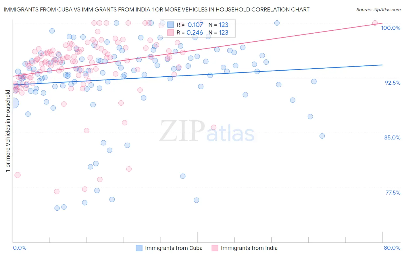 Immigrants from Cuba vs Immigrants from India 1 or more Vehicles in Household