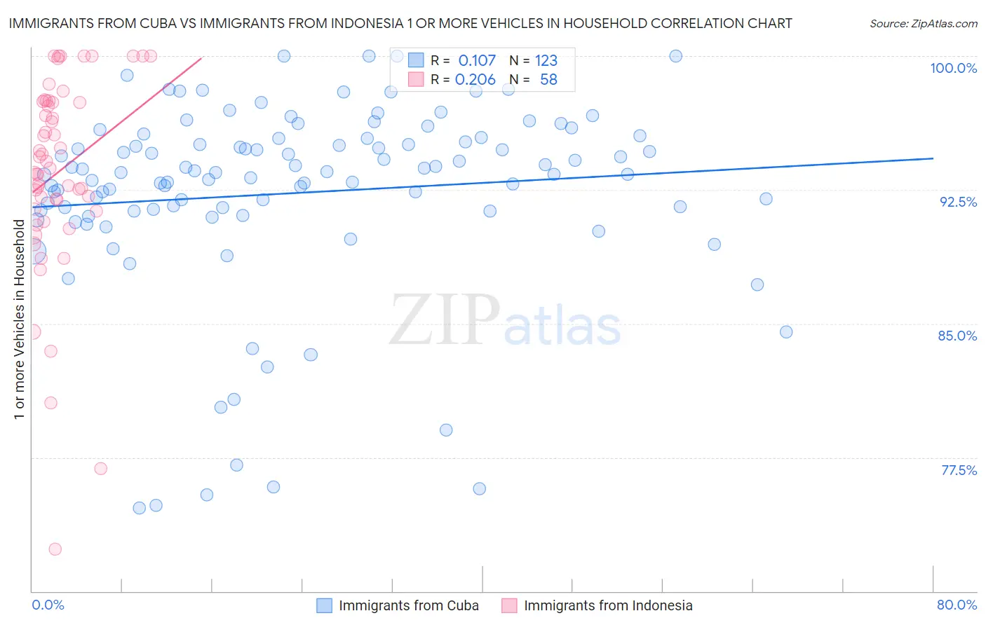 Immigrants from Cuba vs Immigrants from Indonesia 1 or more Vehicles in Household