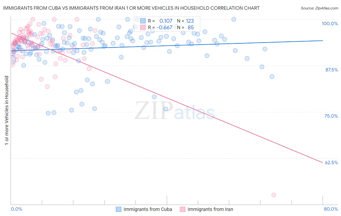 Immigrants from Cuba vs Immigrants from Iran 1 or more Vehicles in Household