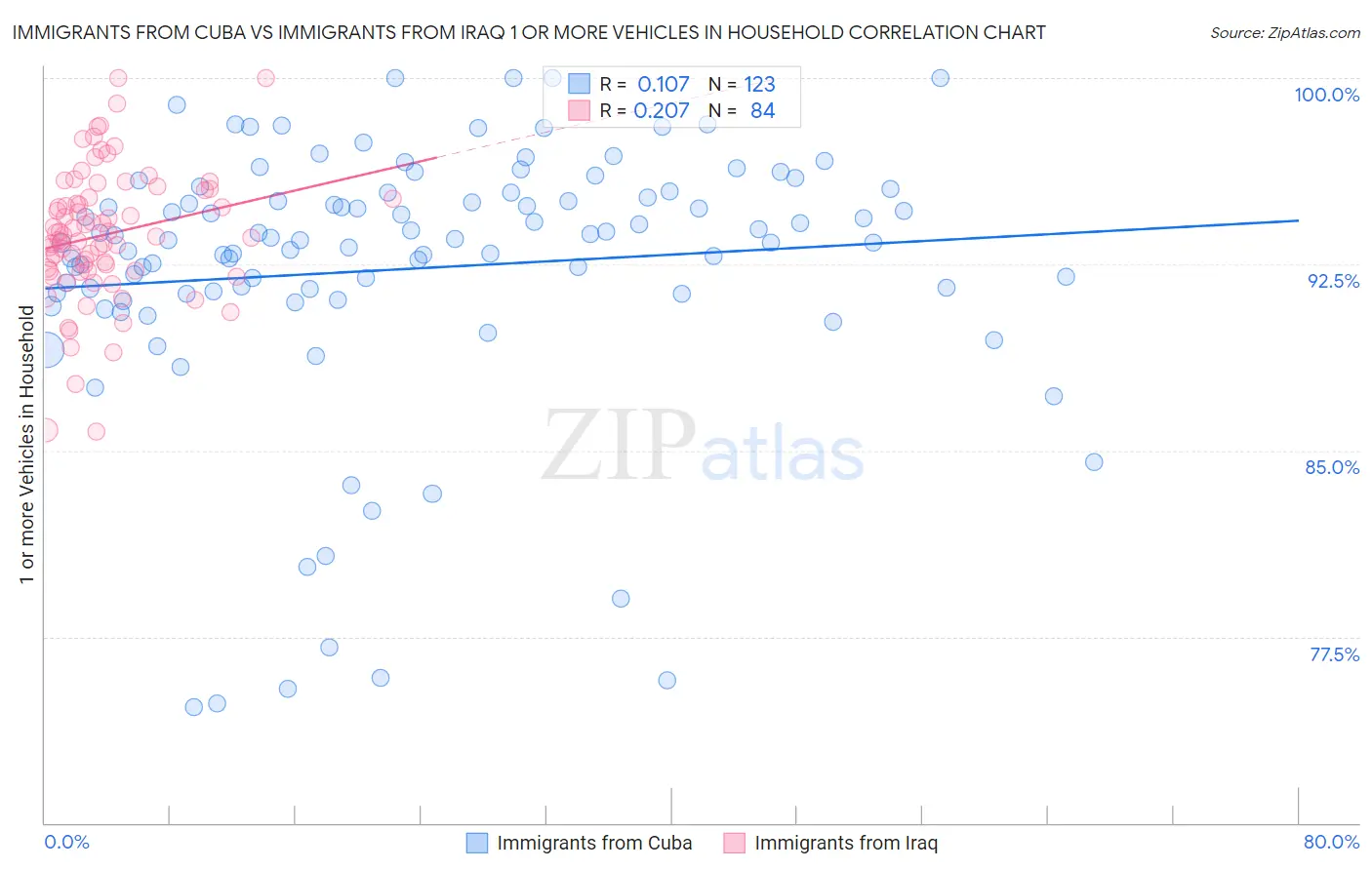 Immigrants from Cuba vs Immigrants from Iraq 1 or more Vehicles in Household