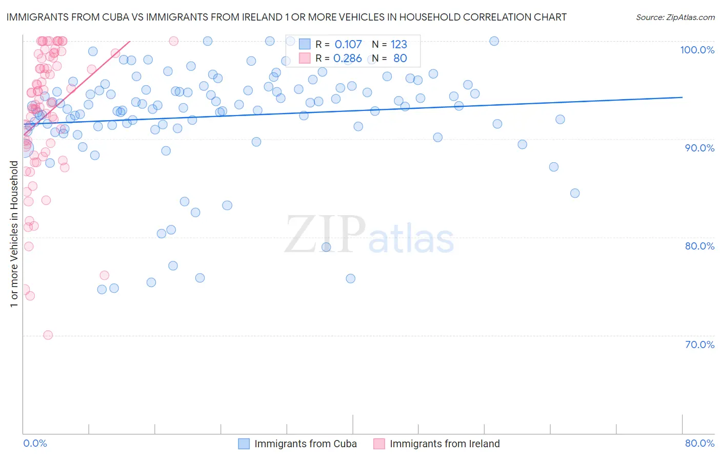 Immigrants from Cuba vs Immigrants from Ireland 1 or more Vehicles in Household