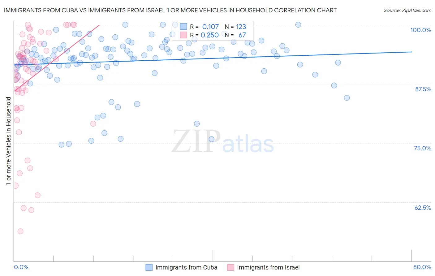 Immigrants from Cuba vs Immigrants from Israel 1 or more Vehicles in Household