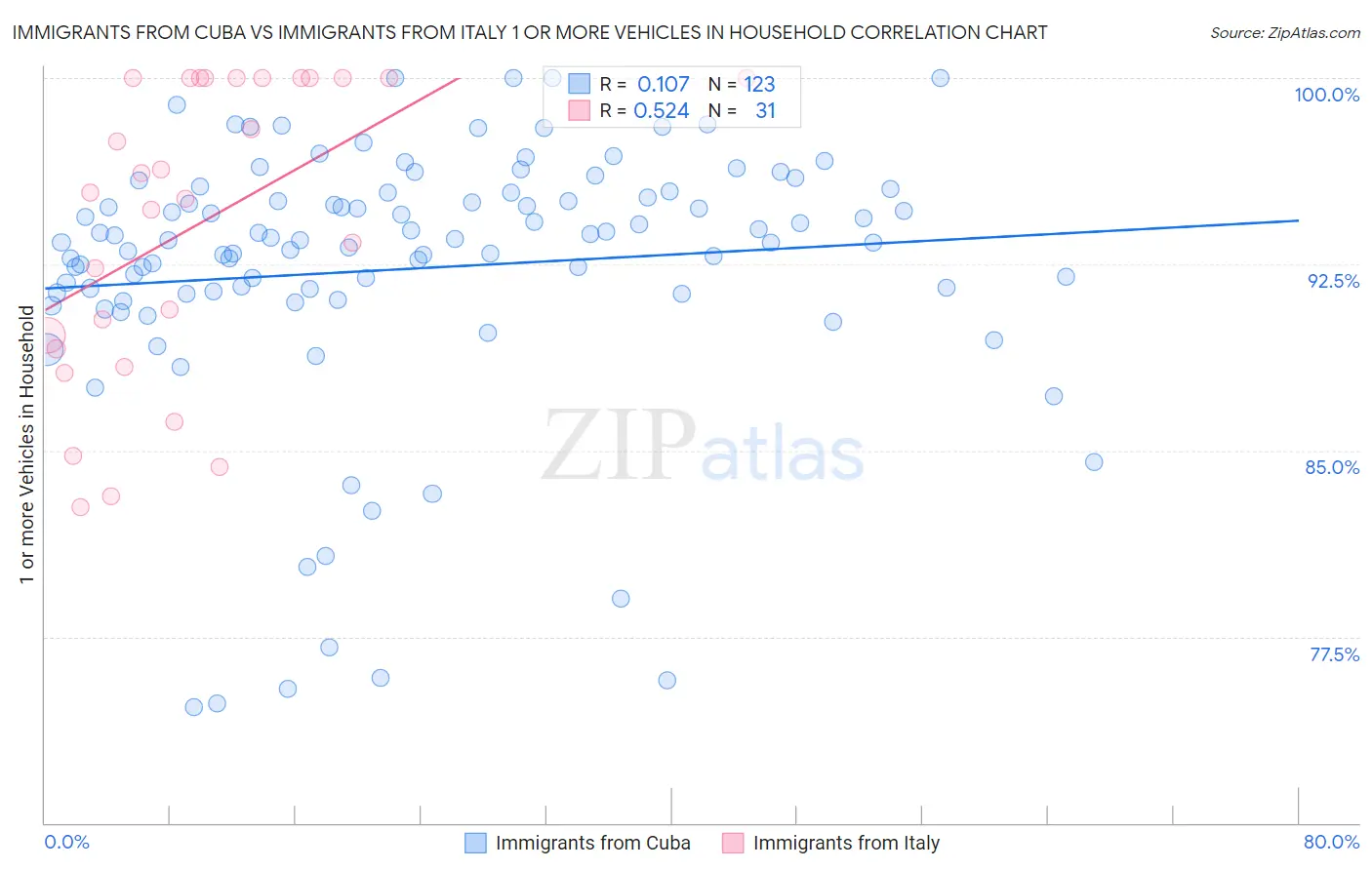 Immigrants from Cuba vs Immigrants from Italy 1 or more Vehicles in Household