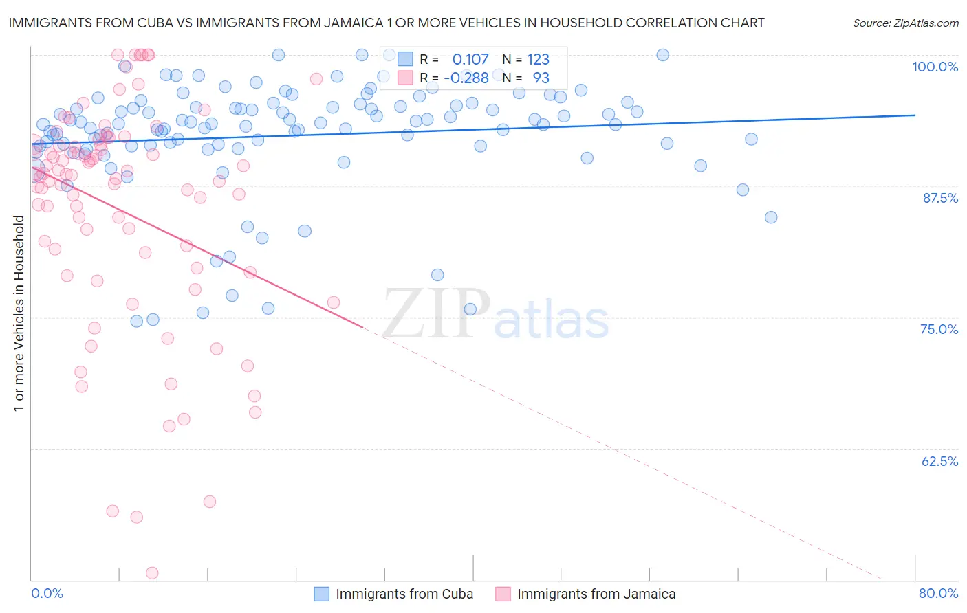 Immigrants from Cuba vs Immigrants from Jamaica 1 or more Vehicles in Household