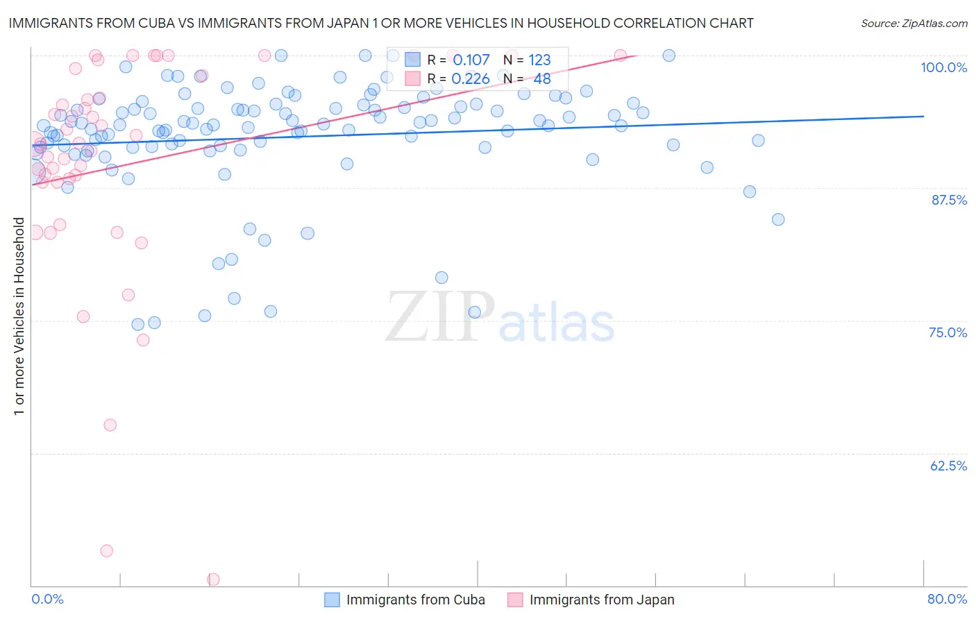 Immigrants from Cuba vs Immigrants from Japan 1 or more Vehicles in Household