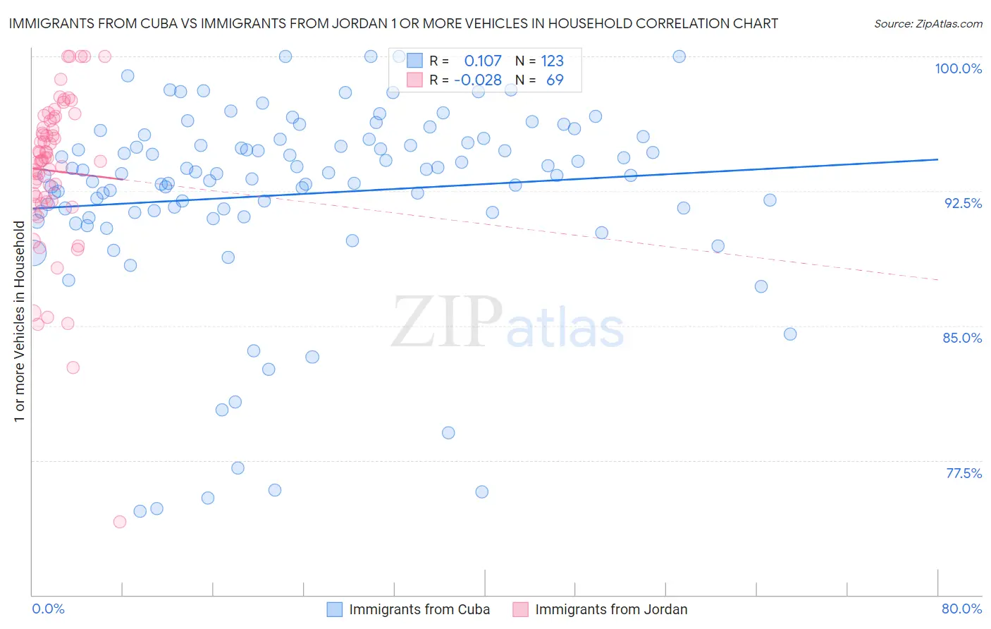 Immigrants from Cuba vs Immigrants from Jordan 1 or more Vehicles in Household