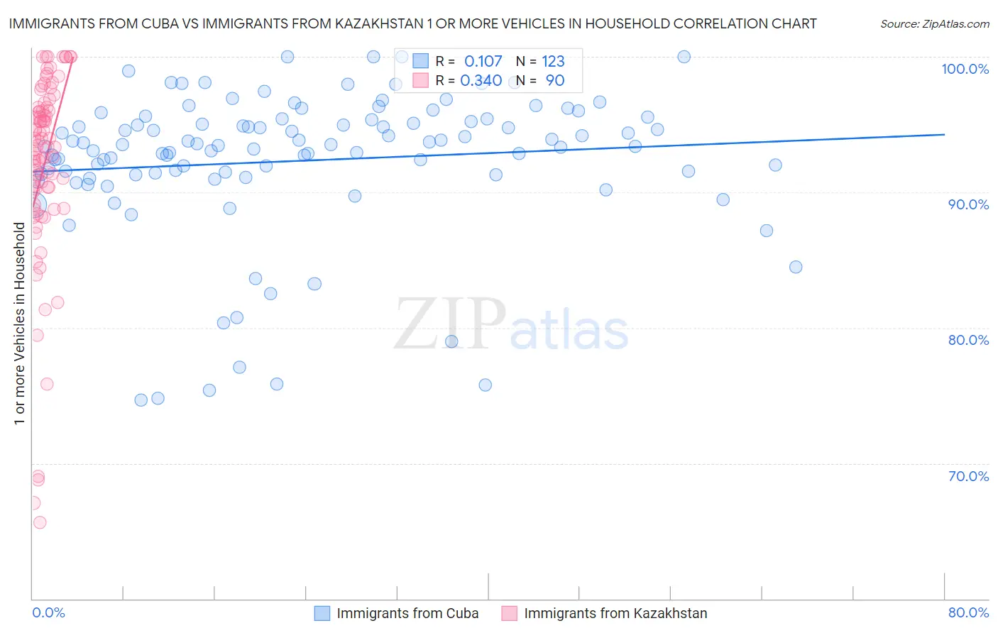 Immigrants from Cuba vs Immigrants from Kazakhstan 1 or more Vehicles in Household