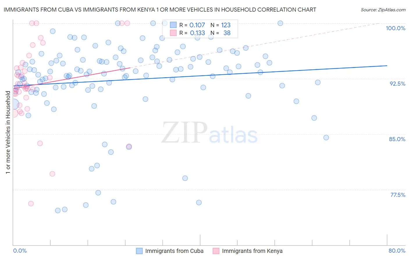 Immigrants from Cuba vs Immigrants from Kenya 1 or more Vehicles in Household