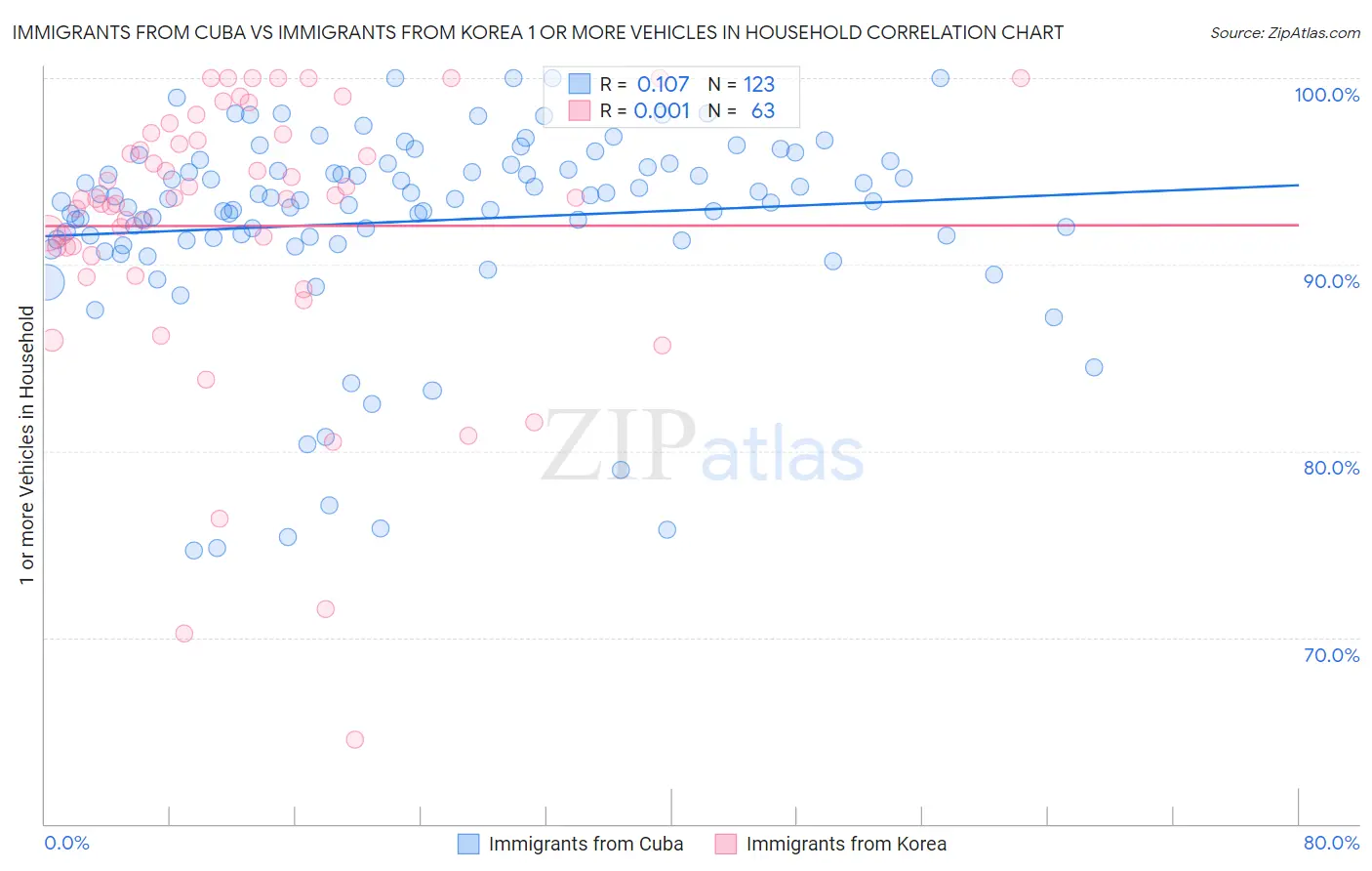 Immigrants from Cuba vs Immigrants from Korea 1 or more Vehicles in Household