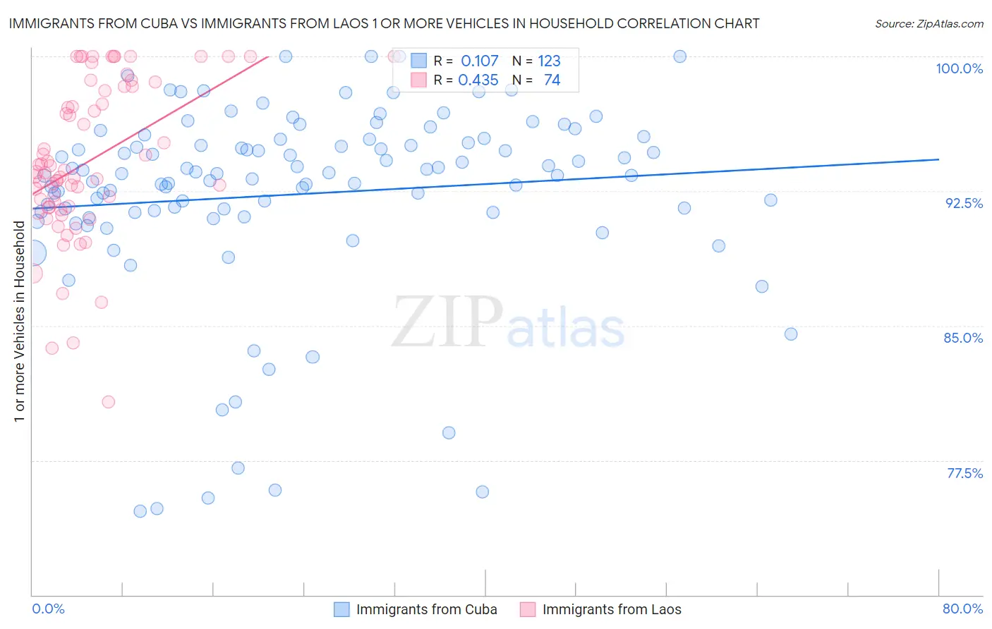 Immigrants from Cuba vs Immigrants from Laos 1 or more Vehicles in Household
