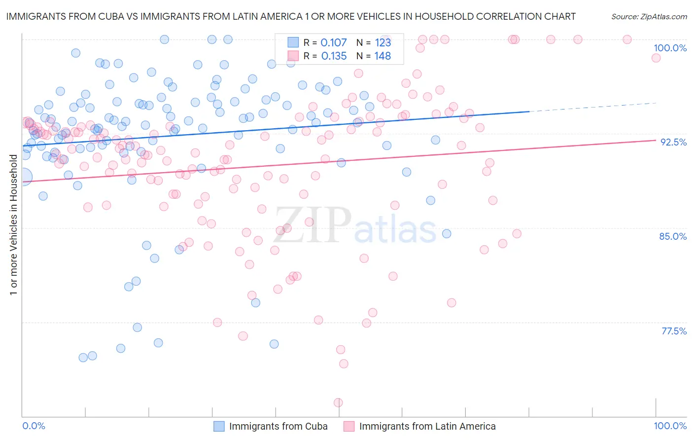 Immigrants from Cuba vs Immigrants from Latin America 1 or more Vehicles in Household