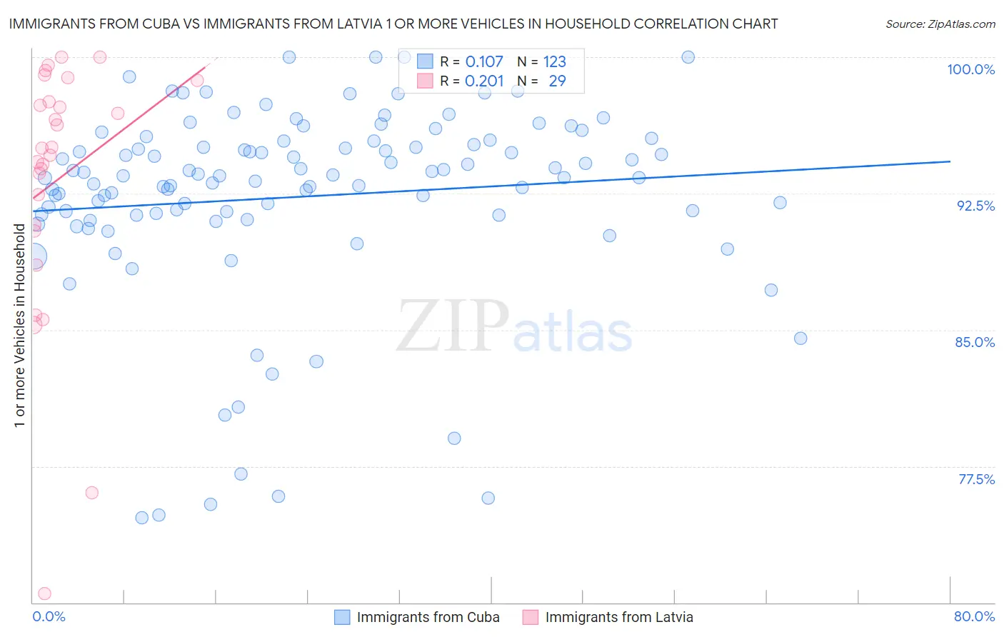 Immigrants from Cuba vs Immigrants from Latvia 1 or more Vehicles in Household
