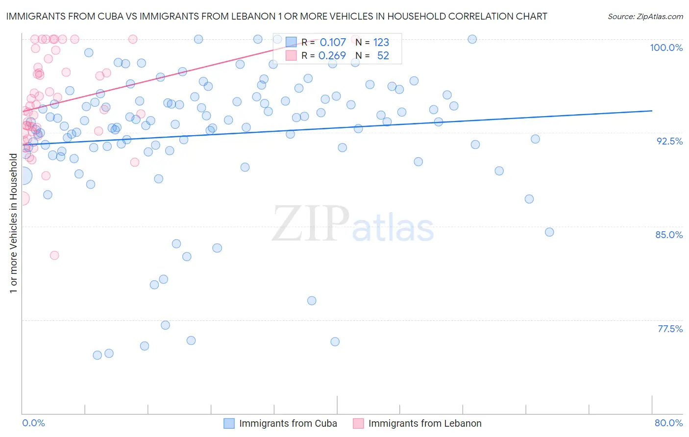 Immigrants from Cuba vs Immigrants from Lebanon 1 or more Vehicles in Household