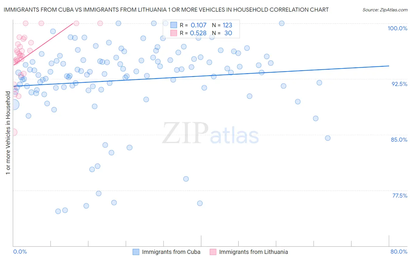 Immigrants from Cuba vs Immigrants from Lithuania 1 or more Vehicles in Household