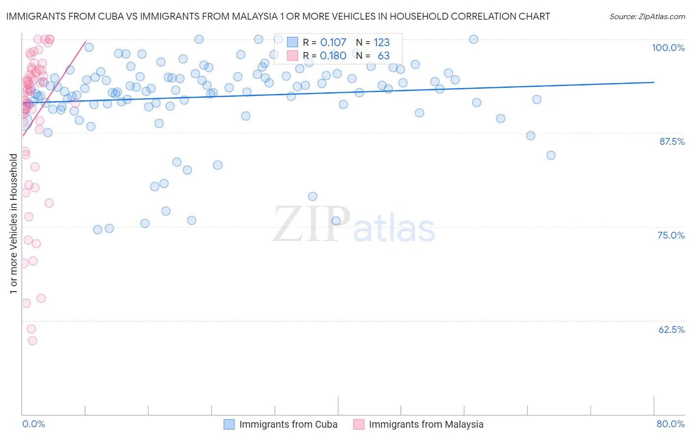 Immigrants from Cuba vs Immigrants from Malaysia 1 or more Vehicles in Household