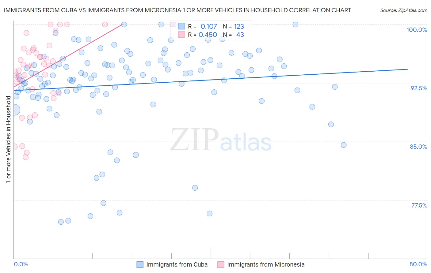 Immigrants from Cuba vs Immigrants from Micronesia 1 or more Vehicles in Household