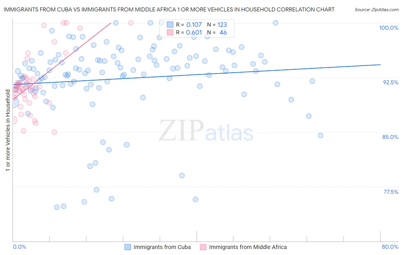 Immigrants from Cuba vs Immigrants from Middle Africa 1 or more Vehicles in Household