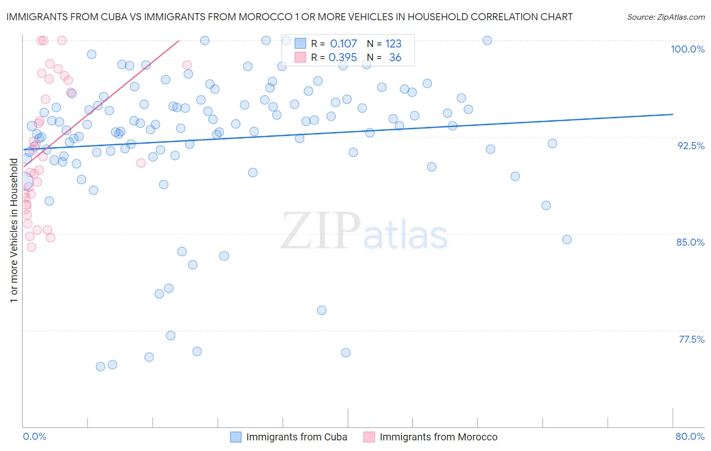 Immigrants from Cuba vs Immigrants from Morocco 1 or more Vehicles in Household