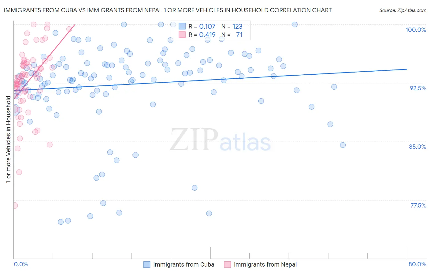 Immigrants from Cuba vs Immigrants from Nepal 1 or more Vehicles in Household