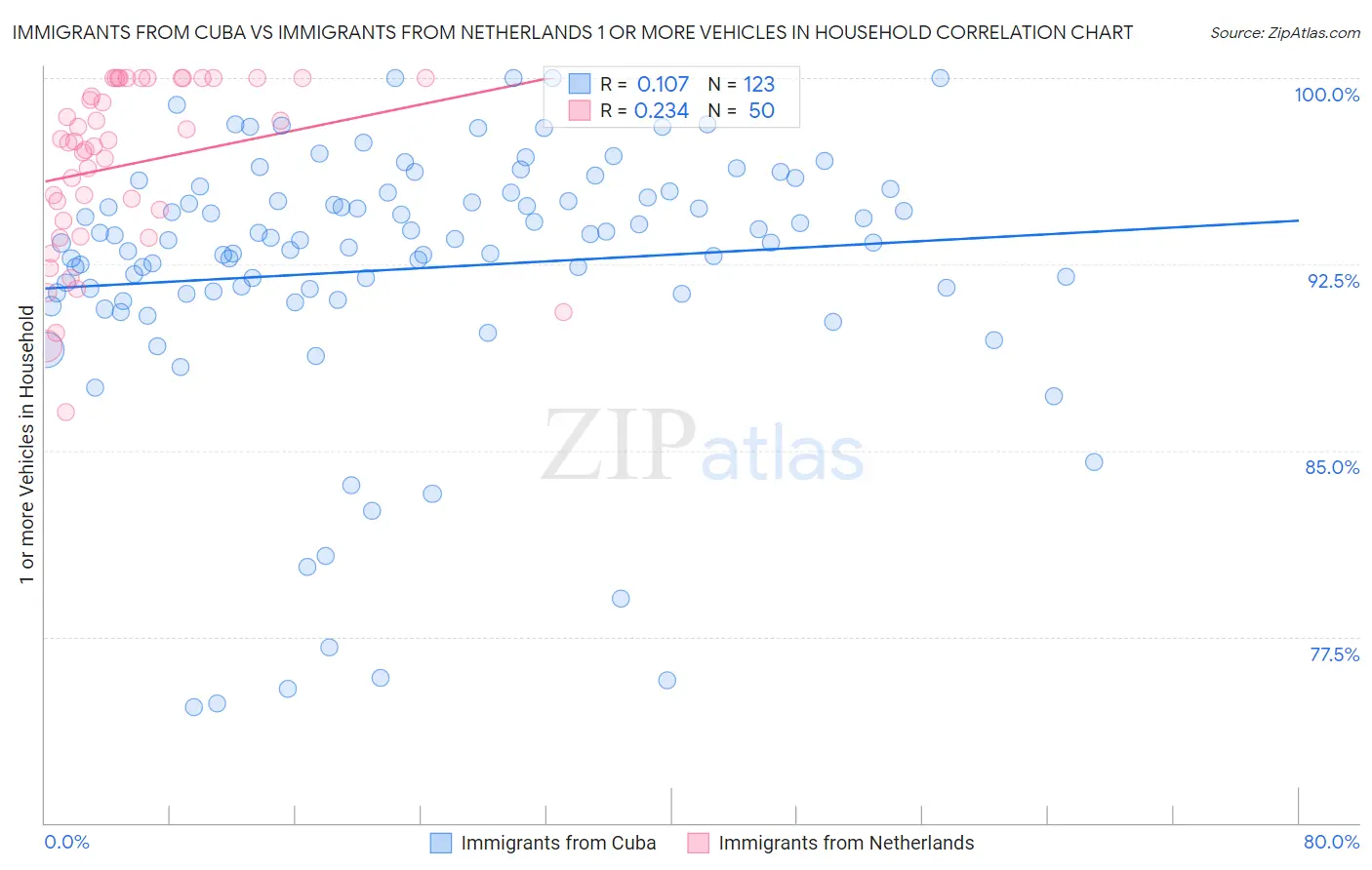 Immigrants from Cuba vs Immigrants from Netherlands 1 or more Vehicles in Household