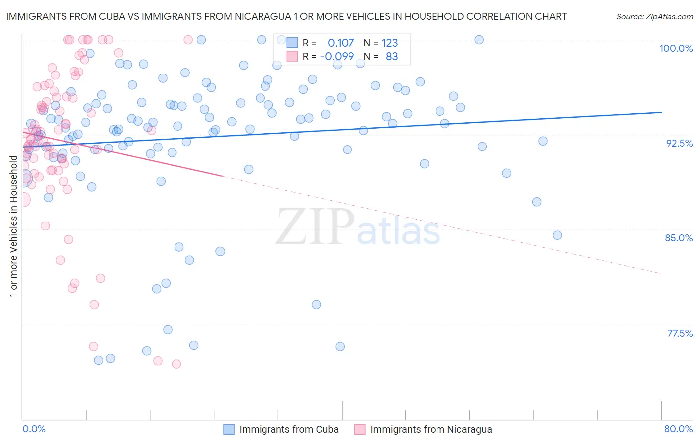 Immigrants from Cuba vs Immigrants from Nicaragua 1 or more Vehicles in Household