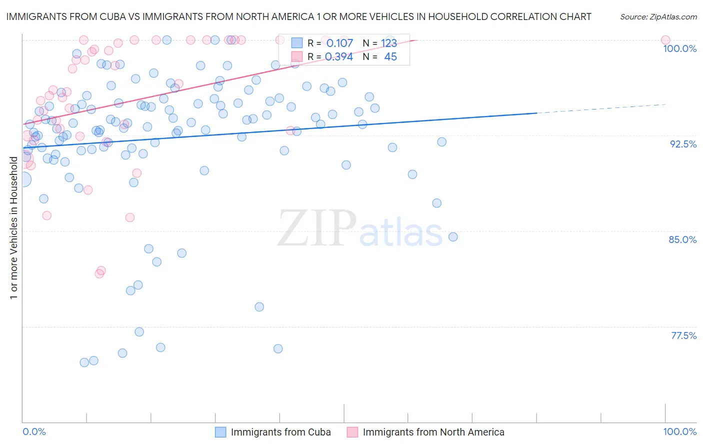 Immigrants from Cuba vs Immigrants from North America 1 or more Vehicles in Household