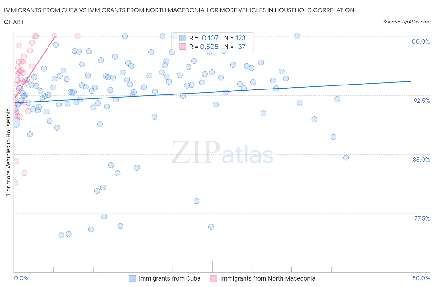 Immigrants from Cuba vs Immigrants from North Macedonia 1 or more Vehicles in Household